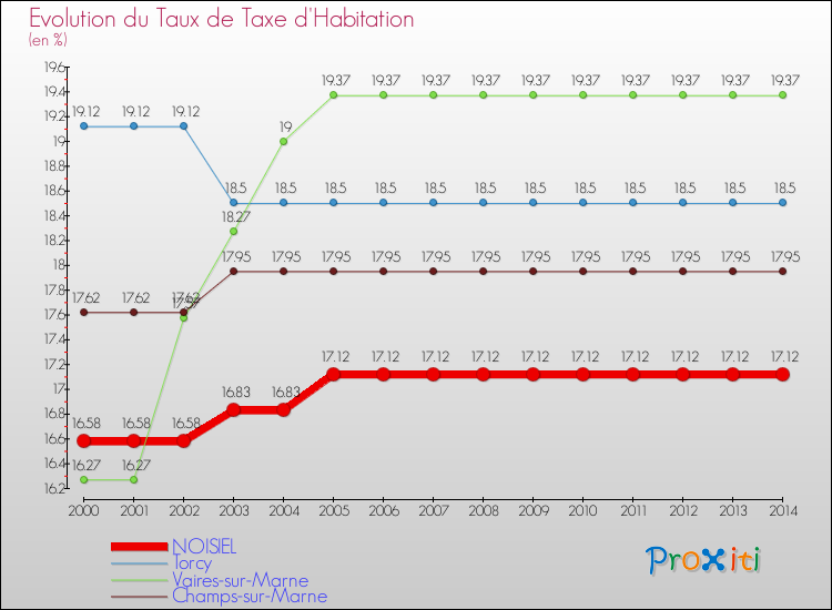 Evolution du taux de la taxe d'habitation pour NOISIEL et les communes proches de 2000 à 2014 Comparaison des taux de la taxe d'habitation pour NOISIEL et les communes voisines de 2000 à 2014