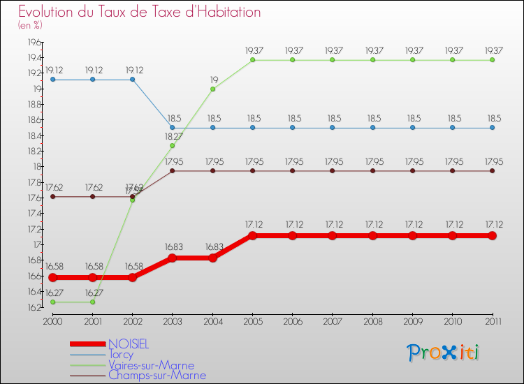 Evolution du taux de la taxe d'habitation pour NOISIEL et les communes proches Comparaison des taux de la taxe d'habitation pour NOISIEL et les communes voisines