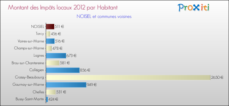 Montant des impôts locaux par Habitant pour NOISIEL et les communes proches Comparaison des impôts locaux par habitant pour NOISIEL et les communes voisines