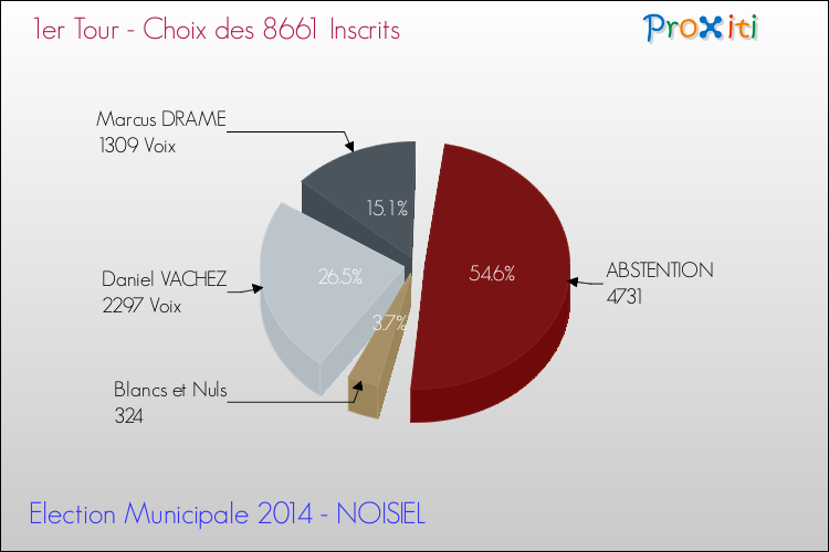 Résultats par rapport aux inscrits au 1er Tour des Elections Municipales 2014 de la commune de NOISIEL Elections Municipales 2014 - Résultats par rapport aux inscrits au 1er Tour pour la commune de NOISIEL