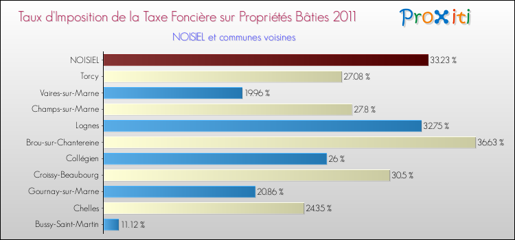 Taux d'imposition de la taxe foncière sur le bati 2011 pour NOISIEL et les communes proches Comparaison des taux d'imposition de la taxe foncière sur le bati 2011 pour NOISIEL et les communes voisines