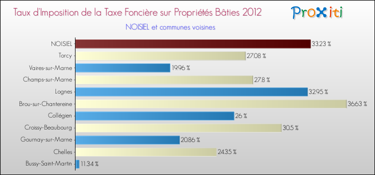 Taux d'imposition de la taxe foncière sur le bati 2012 pour NOISIEL et les communes proches Comparaison des taux d'imposition de la taxe foncière sur le bati 2012 pour NOISIEL et les communes voisines