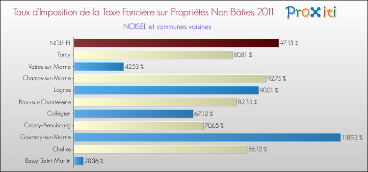 Taux d'imposition de la taxe foncière sur les immeubles et terrains non batis 2011 pour NOISIEL et les communes proches Comparaison des taux d'imposition de la taxe foncière sur les immeubles et terrains non batis 2011 pour NOISIEL et les communes voisines