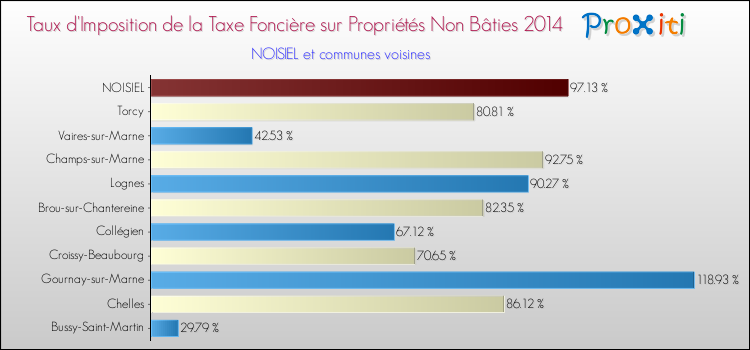 Taux d'imposition de la taxe foncière sur les immeubles et terrains non batis 2014 pour NOISIEL et les communes proches Comparaison des taux d'imposition de la taxe foncière sur les immeubles et terrains non batis 2014 pour NOISIEL et les communes voisines