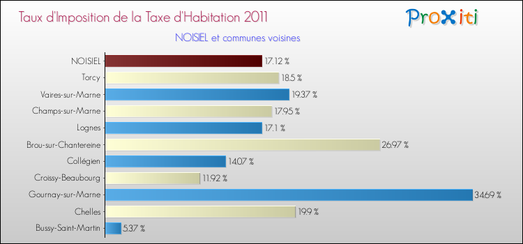 Taux d'imposition de la taxe d'habitation 2011 pour NOISIEL et les communes proches Comparaison des taux d'imposition de la taxe d'habitation 2011 pour NOISIEL et les communes voisines