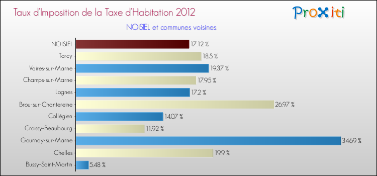 Taux d'imposition de la taxe d'habitation 2012 pour NOISIEL et les communes proches Comparaison des taux d'imposition de la taxe d'habitation 2012 pour NOISIEL et les communes voisines