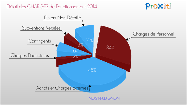 Décomposition des Charges de Fonctionnement 2014 de la commune de NOISY-RUDIGNON Charges de Fonctionnement 2014 pour la commune de NOISY-RUDIGNON