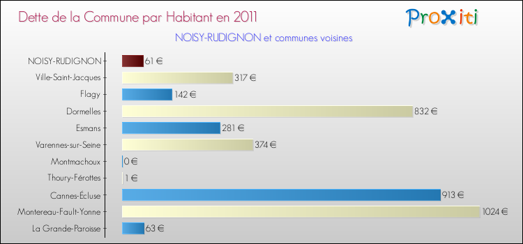 Dette par habitant de la commune en 2011 pour NOISY-RUDIGNON et les communes proches Comparaison de la dette par habitant de la commune en 2011 pour NOISY-RUDIGNON et les communes voisines