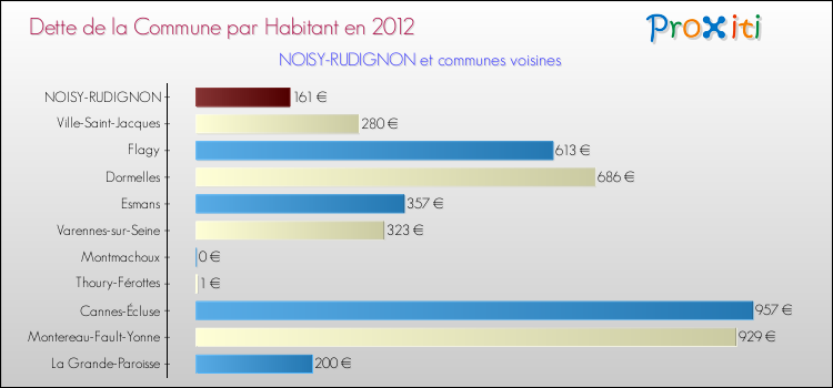 Dette par habitant de la commune en 2012 pour NOISY-RUDIGNON et les communes proches Comparaison de la dette par habitant de la commune en 2012 pour NOISY-RUDIGNON et les communes voisines