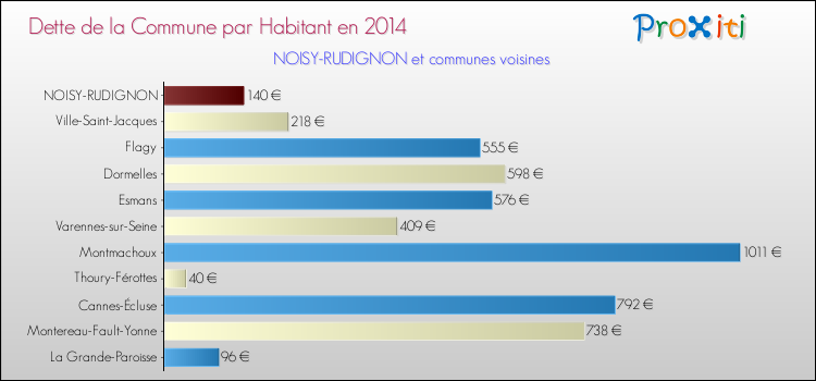 Dette par habitant de la commune en 2014 pour NOISY-RUDIGNON et les communes proches Comparaison de la dette par habitant de la commune en 2014 pour NOISY-RUDIGNON et les communes voisines