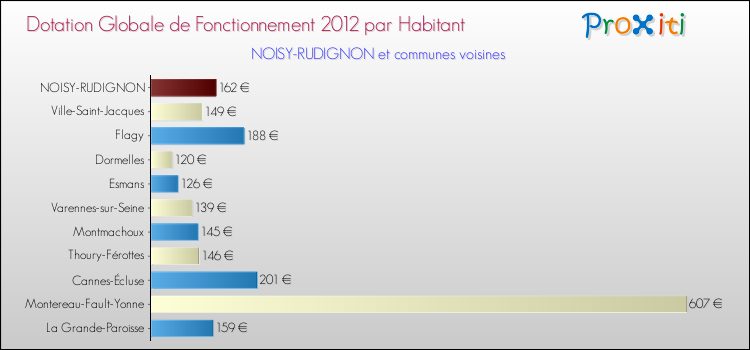 Montant des dotations globales de fonctionnement DGF par Habitant pour NOISY-RUDIGNON et les communes proches Comparaison des des dotations globales de fonctionnement DGF par habitant pour NOISY-RUDIGNON et les communes voisines