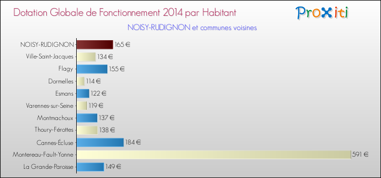 Montant des dotations globales de fonctionnement DGF par Habitant pour NOISY-RUDIGNON et les communes proches en 2014. Comparaison des des dotations globales de fonctionnement DGF par habitant pour NOISY-RUDIGNON et les communes voisines en 2014.