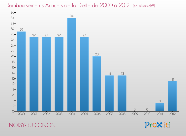 Evolution de l'annuité de la dette pour la commune de NOISY-RUDIGNON de 2000 à 2012 Annuités de la dette pour NOISY-RUDIGNON de 2000 à 2012
