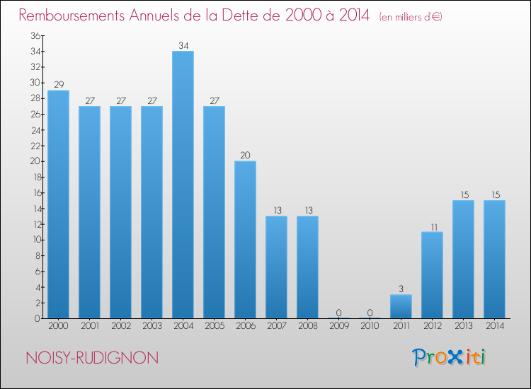 Evolution de l'annuité de la dette pour la commune de NOISY-RUDIGNON de 2000 à 2014 Annuités de la dette pour NOISY-RUDIGNON de 2000 à 2014