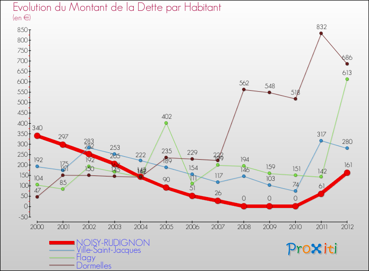 Evolution de la dette par habitant pour la commune de NOISY-RUDIGNON et les communes proches de 2000 à 2012 Comparaison de la dette par habitant pour NOISY-RUDIGNON et les communes voisines de 2000 à 2012