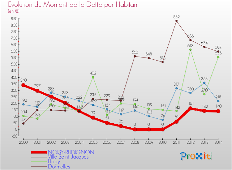 Evolution de la dette par habitant pour la commune de NOISY-RUDIGNON et les communes proches de 2000 à 2014 Comparaison de la dette par habitant pour NOISY-RUDIGNON et les communes voisines de 2000 à 2014