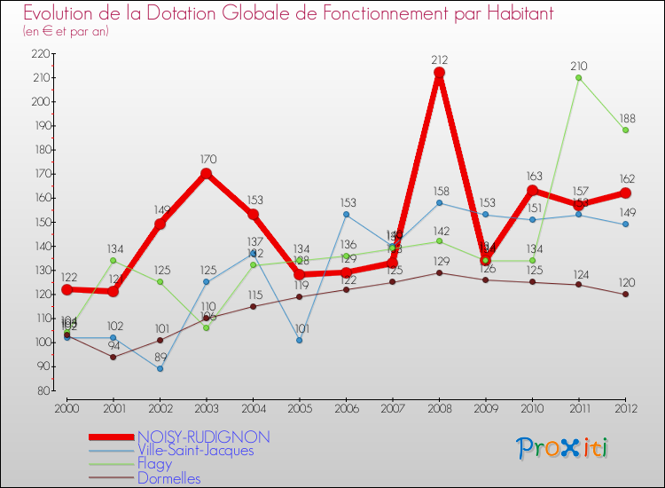 Evolution et montant de la dotation globale de fonctionnement par Habitant pour NOISY-RUDIGNON et les communes proches Comparaison des dotations globales de fonctionnement par habitant pour NOISY-RUDIGNON et les communes voisines