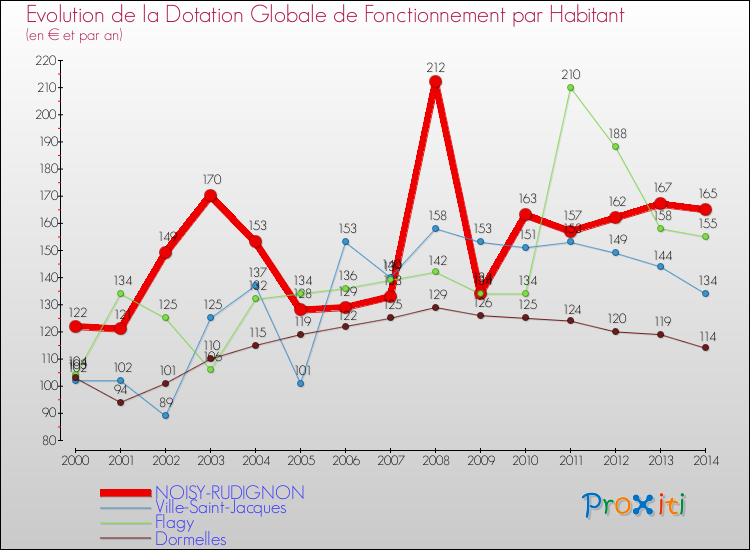 Evolution et montant de la dotation globale de fonctionnement par Habitant pour NOISY-RUDIGNON et les communes proches de 2000 à 2014. Comparaison des dotations globales de fonctionnement par habitant pour NOISY-RUDIGNON et les communes voisines de 2000 à 2014.