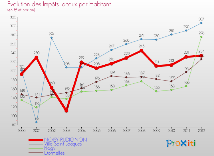 Evolution et montant des impôts locaux par Habitant pour NOISY-RUDIGNON et les communes proches Comparaison des impôts locaux par habitant pour NOISY-RUDIGNON et les communes voisines