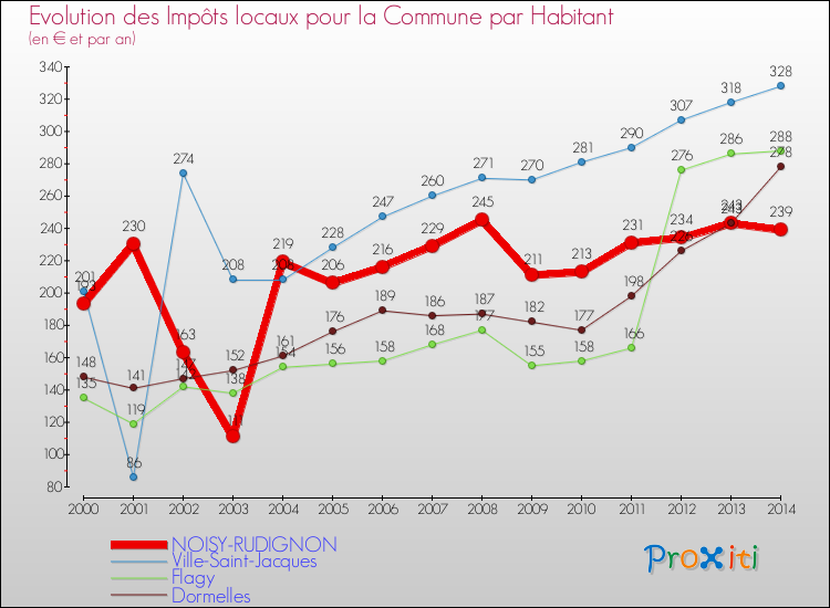 Evolution et montant des impôts locaux par Habitant pour NOISY-RUDIGNON et les communes proches de 2000 à 2014 Comparaison des impôts locaux par habitant pour NOISY-RUDIGNON et les communes voisines de 2000 à 2014