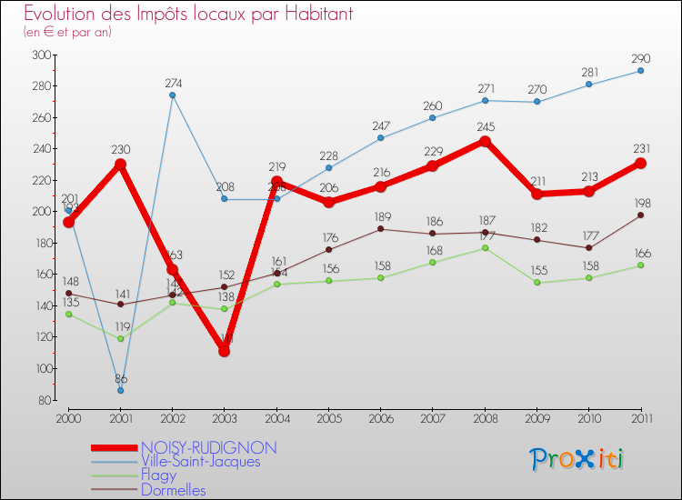 Evolution et montant des impôts locaux par Habitant pour NOISY-RUDIGNON et les communes proches Comparaison des impôts locaux par habitant pour NOISY-RUDIGNON et les communes voisines
