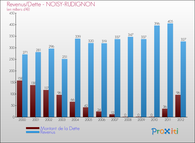 Evolution comparée de la dette et des revenus pour la commune de NOISY-RUDIGNON de 2000 à 2012 Comparaison de la dette et des revenus pour NOISY-RUDIGNON de 2000 à 2012