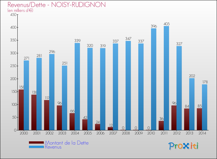 Evolution comparée de la dette et des revenus pour la commune de NOISY-RUDIGNON de 2000 à 2014 Comparaison de la dette et des revenus pour NOISY-RUDIGNON de 2000 à 2014