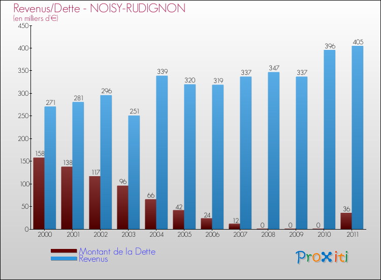 Evolution comparée de la dette et des revenus pour la commune de NOISY-RUDIGNON de 2000 à 2011 Comparaison de la dette et des revenus pour NOISY-RUDIGNON de 2000 à 2011