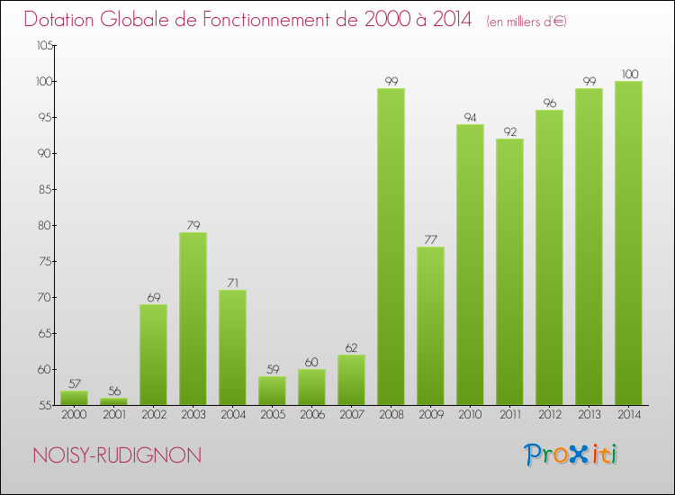 Evolution du montant de la Dotation Globale de Fonctionnement pour la commune de NOISY-RUDIGNON de 2000 à 2014 Evolution du montant de la Dotation Globale de Fonctionnement pour NOISY-RUDIGNON de 2000 à 2014