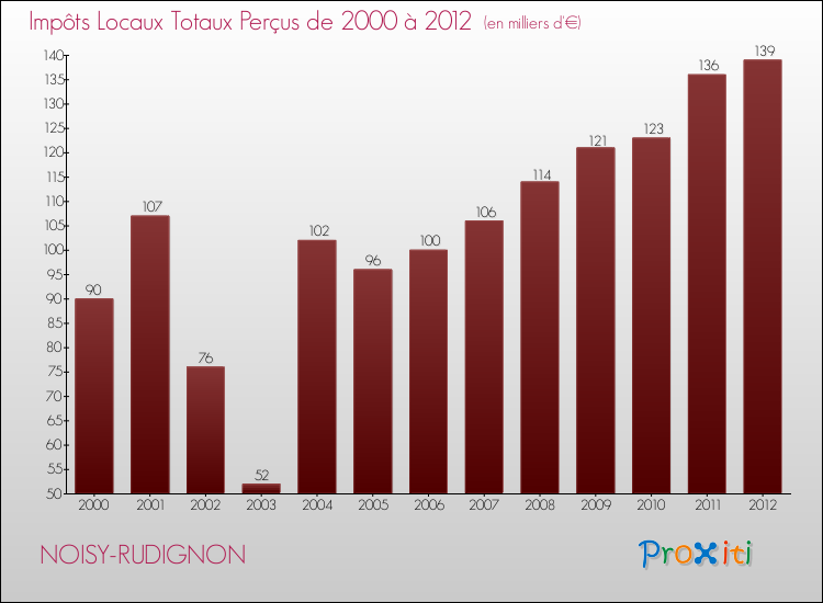 Evolution des Impôts Locaux pour la commune de NOISY-RUDIGNON de 2000 à 2012 Evolution des Impôts Locaux pour NOISY-RUDIGNON de 2000 à 2012
