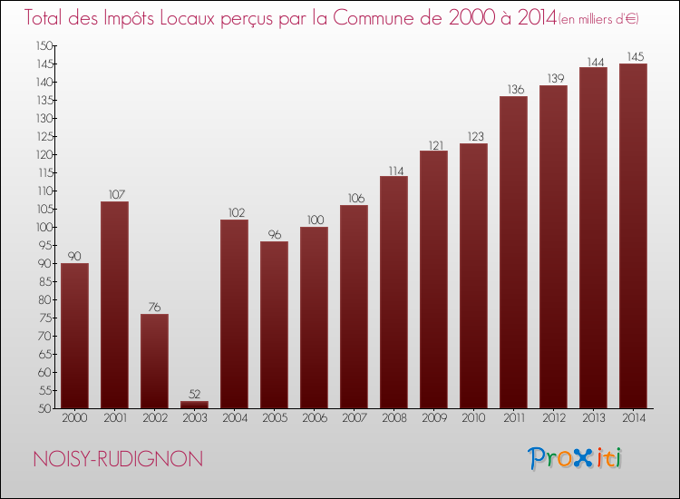 Evolution des Impôts Locaux pour la commune de NOISY-RUDIGNON de 2000 à 2014 Evolution des Impôts Locaux pour NOISY-RUDIGNON de 2000 à 2014