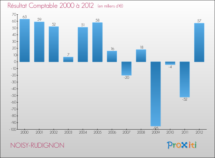 Evolution du résultat comptable pour la commune de NOISY-RUDIGNON de 2000 à 2012 Evolution du résultat comptable pour NOISY-RUDIGNON de 2000 à 2012