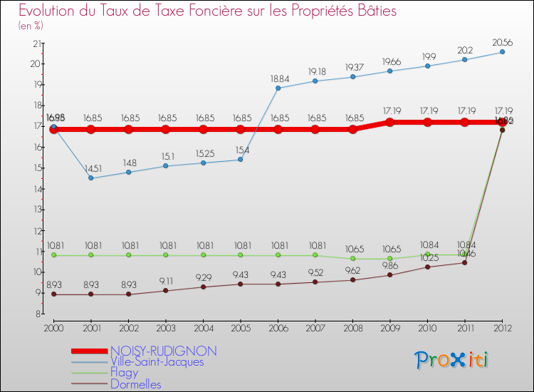 Evolution du taux de la taxe foncière sur le bati pour NOISY-RUDIGNON et les communes proches de 2000 à 2012 Comparaison des taux de taxe foncière sur le bati pour NOISY-RUDIGNON et les communes voisines de 2000 à 2012