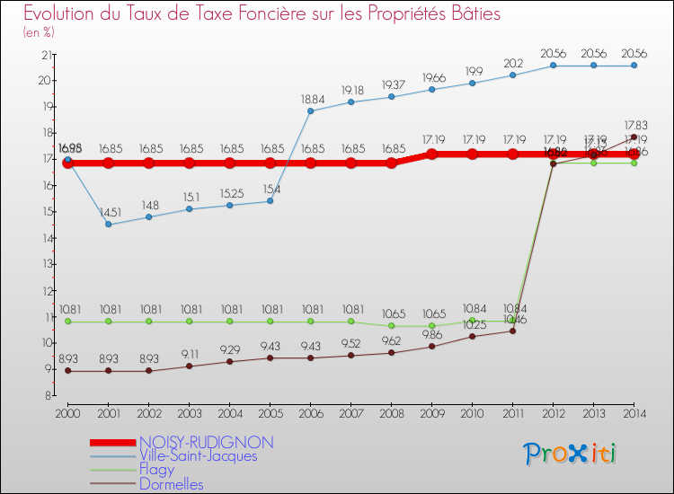 Evolution du taux de la taxe foncière sur le bati pour NOISY-RUDIGNON et les communes proches de 2000 à 2014 Comparaison des taux de taxe foncière sur le bati pour NOISY-RUDIGNON et les communes voisines de 2000 à 2014