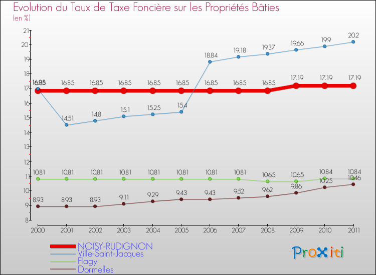 Evolution du taux de la taxe foncière sur le bati pour NOISY-RUDIGNON et les communes proches Comparaison des taux de taxe foncière sur le bati pour NOISY-RUDIGNON et les communes voisines