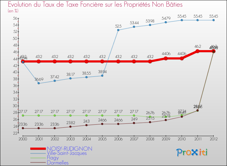 Evolution du taux de la taxe foncière sur les immeubles et terrains non batis pour NOISY-RUDIGNON et les communes proches de 2000 à 2012 Comparaison des taux de la taxe foncière sur les immeubles et terrains non batis pour NOISY-RUDIGNON et les communes voisines de 2000 à 2012