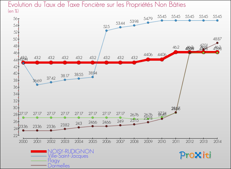Evolution du taux de la taxe foncière sur les immeubles et terrains non batis pour NOISY-RUDIGNON et les communes proches de 2000 à 2014 Comparaison des taux de la taxe foncière sur les immeubles et terrains non batis pour NOISY-RUDIGNON et les communes voisines de 2000 à 2014