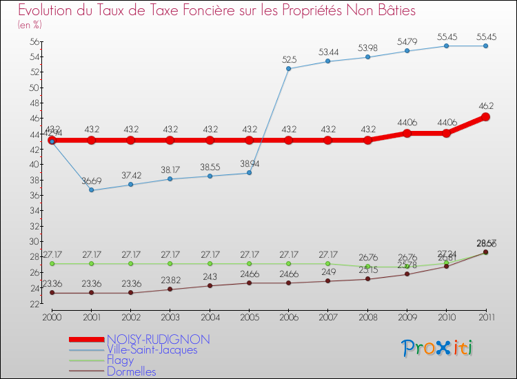 Evolution du taux de la taxe foncière sur les immeubles et terrains non batis pour NOISY-RUDIGNON et les communes proches Comparaison des taux de la taxe foncière sur les immeubles et terrains non batis pour NOISY-RUDIGNON et les communes voisines