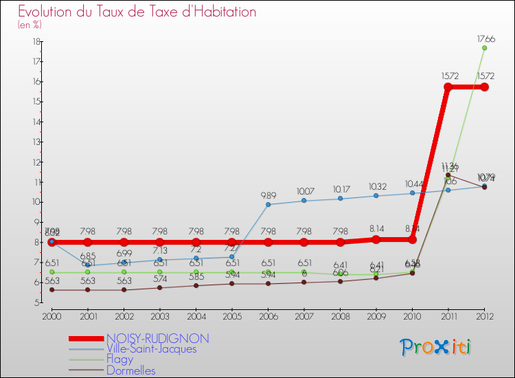 Evolution du taux de la taxe d'habitation pour NOISY-RUDIGNON et les communes proches Comparaison des taux de la taxe d'habitation pour NOISY-RUDIGNON et les communes voisines