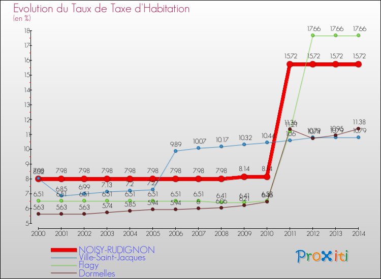 Evolution du taux de la taxe d'habitation pour NOISY-RUDIGNON et les communes proches de 2000 à 2014 Comparaison des taux de la taxe d'habitation pour NOISY-RUDIGNON et les communes voisines de 2000 à 2014