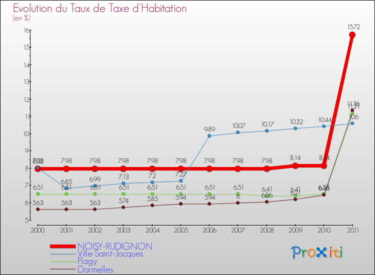 Evolution du taux de la taxe d'habitation pour NOISY-RUDIGNON et les communes proches Comparaison des taux de la taxe d'habitation pour NOISY-RUDIGNON et les communes voisines