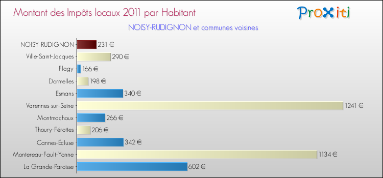 Montant des impôts locaux par Habitant pour NOISY-RUDIGNON et les communes proches Comparaison des impôts locaux par habitant pour NOISY-RUDIGNON et les communes voisines
