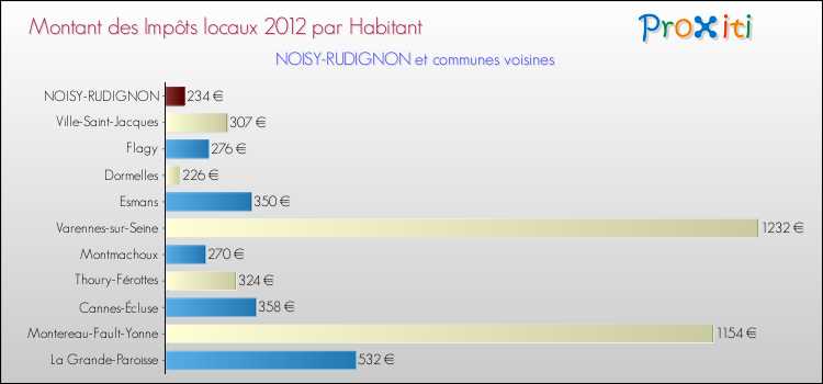 Montant des impôts locaux par Habitant pour NOISY-RUDIGNON et les communes proches Comparaison des impôts locaux par habitant pour NOISY-RUDIGNON et les communes voisines