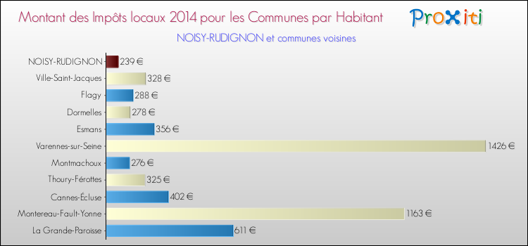 Montant des impôts locaux par Habitant pour NOISY-RUDIGNON et les communes proches en 2014 Comparaison des impôts locaux par habitant pour NOISY-RUDIGNON et les communes voisines en 2014