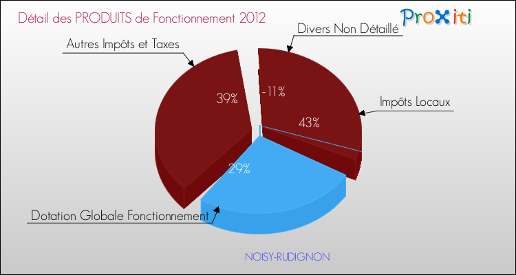 Décomposition du Budget de Fonctionnement 2012 de la commune de NOISY-RUDIGNON Budget de Fonctionnement 2012 pour la commune de NOISY-RUDIGNON