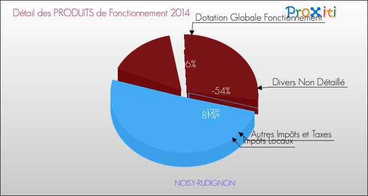 Décomposition du Budget de Fonctionnement 2014 de la commune de NOISY-RUDIGNON Budget de Fonctionnement 2014 pour la commune de NOISY-RUDIGNON