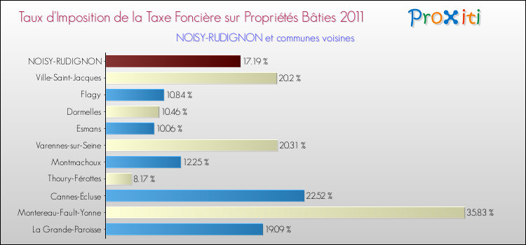 Taux d'imposition de la taxe foncière sur le bati 2011 pour NOISY-RUDIGNON et les communes proches Comparaison des taux d'imposition de la taxe foncière sur le bati 2011 pour NOISY-RUDIGNON et les communes voisines