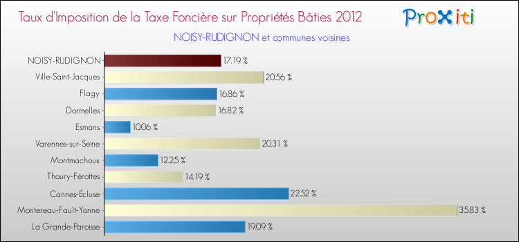 Taux d'imposition de la taxe foncière sur le bati 2012 pour NOISY-RUDIGNON et les communes proches Comparaison des taux d'imposition de la taxe foncière sur le bati 2012 pour NOISY-RUDIGNON et les communes voisines
