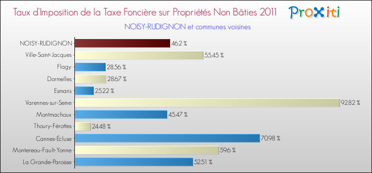 Taux d'imposition de la taxe foncière sur les immeubles et terrains non batis 2011 pour NOISY-RUDIGNON et les communes proches Comparaison des taux d'imposition de la taxe foncière sur les immeubles et terrains non batis 2011 pour NOISY-RUDIGNON et les communes voisines