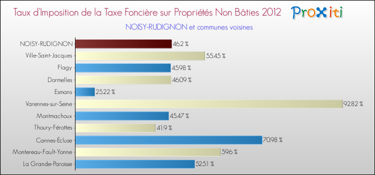 Taux d'imposition de la taxe foncière sur les immeubles et terrains non batis 2012 pour NOISY-RUDIGNON et les communes proches Comparaison des taux d'imposition de la taxe foncière sur les immeubles et terrains non batis 2012 pour NOISY-RUDIGNON et les communes voisines